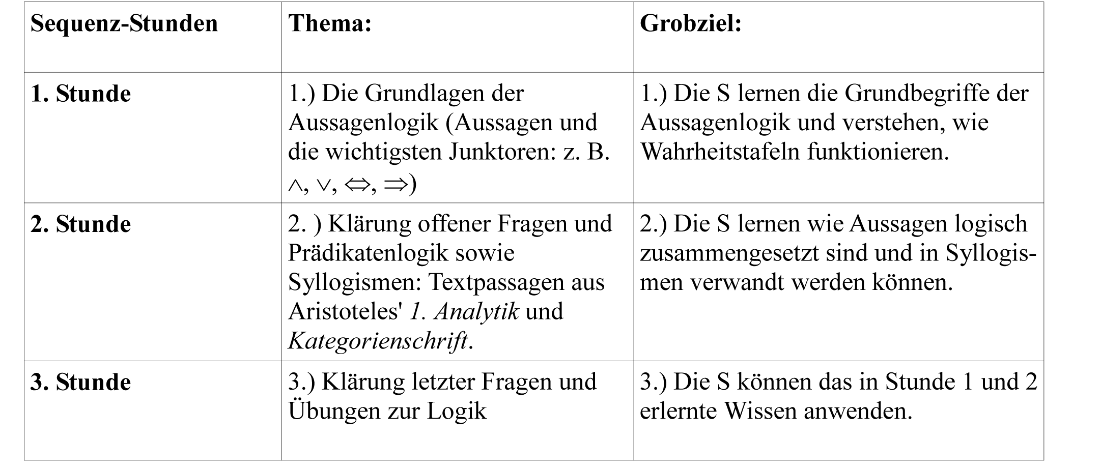 Grafik: Sequenz-Stunden Thema: Grobziel: 1. Stunde 1.) Die Grundlagen der Aussagenlogik (Aussagen und die wichtigsten Junktoren: z. B. �, �, �, �) 1.) Die S lernen die Grundbegriffe der Aussagenlogik und verstehen, wie Wahrheitstafeln funktionieren. 2. Stunde 2. ) Kl�rung offener Fragen und Pr�dikatenlogik sowie Syllogismen: Textpassagen aus Aristoteles' 1. Analytik und Kategorienschrift. 2.) Die S lernen wie Aussagen logisch zusammengesetzt sind und in Syllogismen verwandt werden k�nnen. 3. Stunde 3.) Kl�rung letzter Fragen und �bungen zur Logik 3.) Die S k�nnen das in Stunde 1 und 2 erlernte Wissen anwenden.