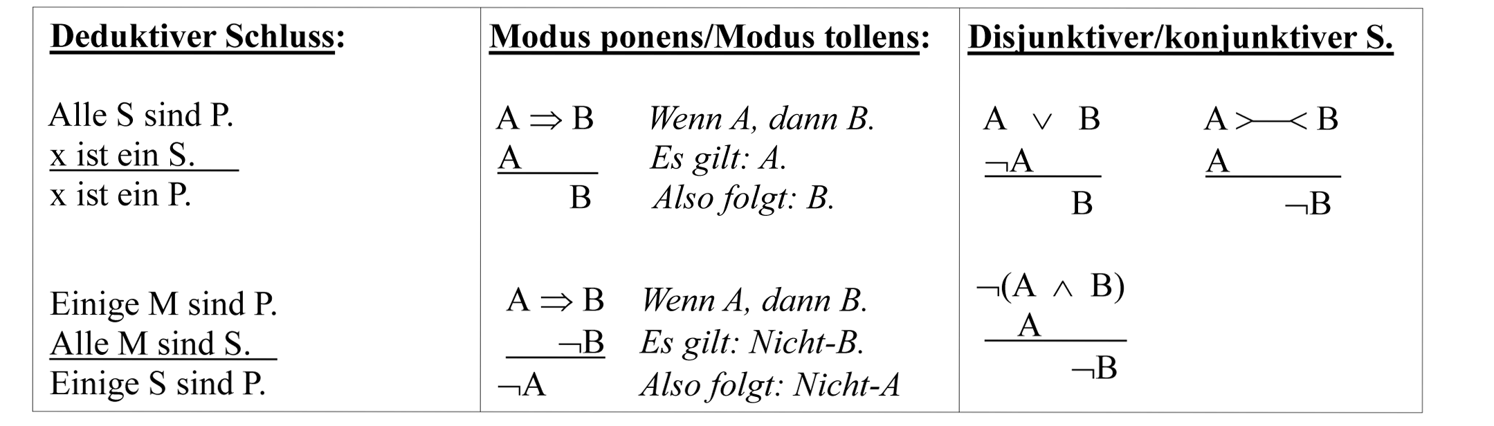 Deduktiver Schluss: Alle S sind P. x ist ein S. x ist ein P. Modus ponens/Modus tollens: A � B Wenn A, dann B. A Es gilt: A. B Also folgt: B. Disjunktiver/konjunktiver S. A � B A >�< B  �  A   A B �B �(A � B) 10 Einige M sind P. Alle M sind S. Einige S sind P. A � B Wenn A, dann B. � B Es gilt: Nicht-B. �A Also folgt: Nicht-A A �B