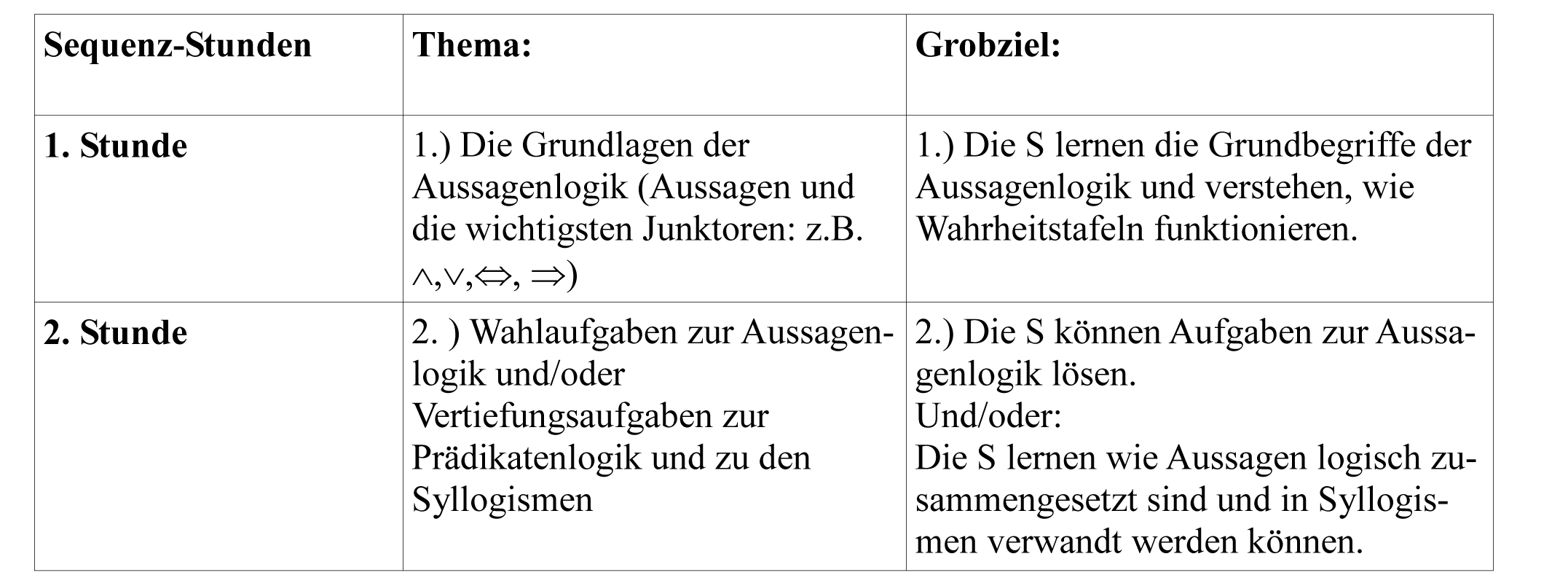 Sequenz-Stunden Thema: Grobziel: 1. Stunde 1.) Die Grundlagen der Aussagenlogik (Aussagen und die wichtigsten Junktoren: z.B. �,�,�, �) 1.) Die S lernen die Grundbegriffe der Aussagenlogik und verstehen, wie Wahrheitstafeln funktionieren.  2. Stunde 2. ) Wahlaufgaben zur Aussagenlogik und/oder Vertiefungsaufgaben zur Pr�dikatenlogik und zu den Syllogismen 2.) Die S k�nnen Aufgaben zur Aussagenlogik l�sen. Und/oder: Die S lernen wie Aussagen logisch zusammengesetzt sind und in Syllo