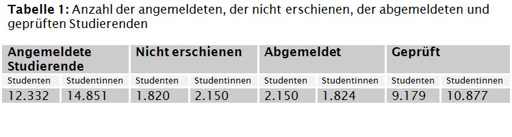 Tabelle1: 