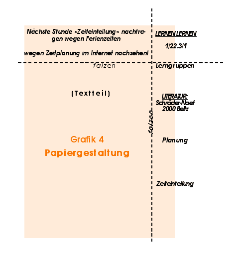 Bild von einem gefalzten Papier f�r die Mitschrift. Durch die Falzungen ergeben sich vier kleine Felder. Oben werden Fragen hingeschrieben. Ins kleine Feld rechts oben das Datum, ins rechte Feld werden Randbemerkungen geschrieben.
